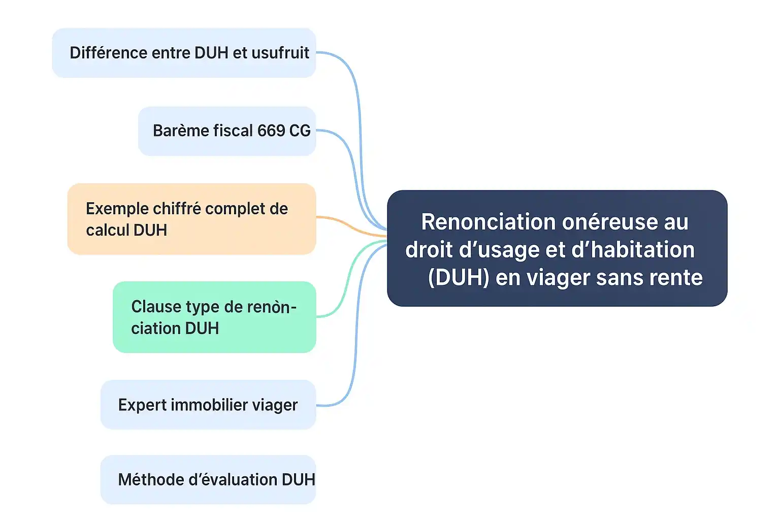 Renonciation onéreuse au droit d’usage et d’habitation (DUH) en viager sans rente : définition, calcul, barème et clauses contractuelles